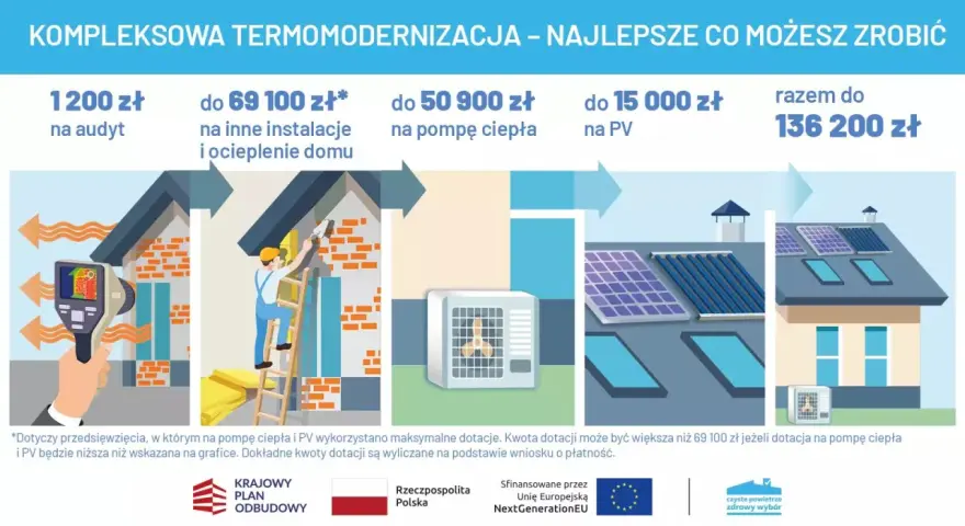 Dofinansowanie do ocieplenia domu: audyt, instalacje, pompa ciepła, PV. Razem do 136 200 zł.