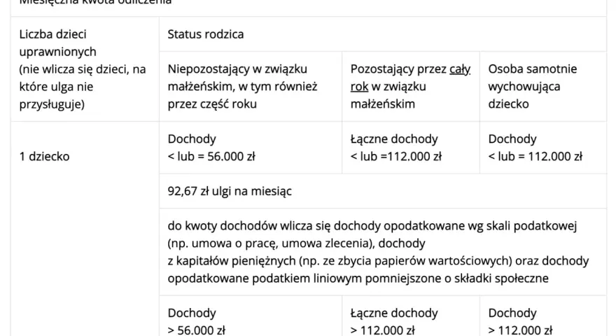 Tabela pokazuje, jak obliczyć dochód do ulgi prorodzinnej dla 1 dziecka, zależnie od statusu rodzica i progu dochodowego.
