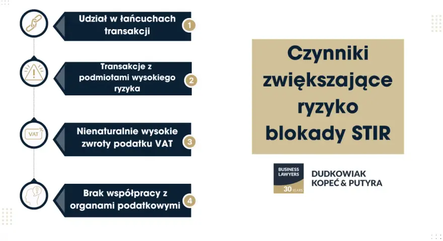 Czynniki zwiększające ryzyko blokady STIR: udział w łańcuchach transakcji, transakcje z podmiotami wysokiego ryzyka, nienaturalnie wysokie zwroty VAT, brak współpracy z organami.