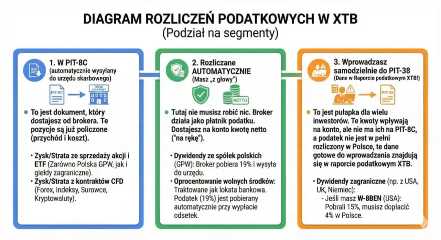 Diagram rozliczeń podatkowych w XTB. PIT-8C to dokument od brokera. W przypadku dywidend zagranicznych, jeśli pobrano 15%, dopłacasz 4% w Polsce.