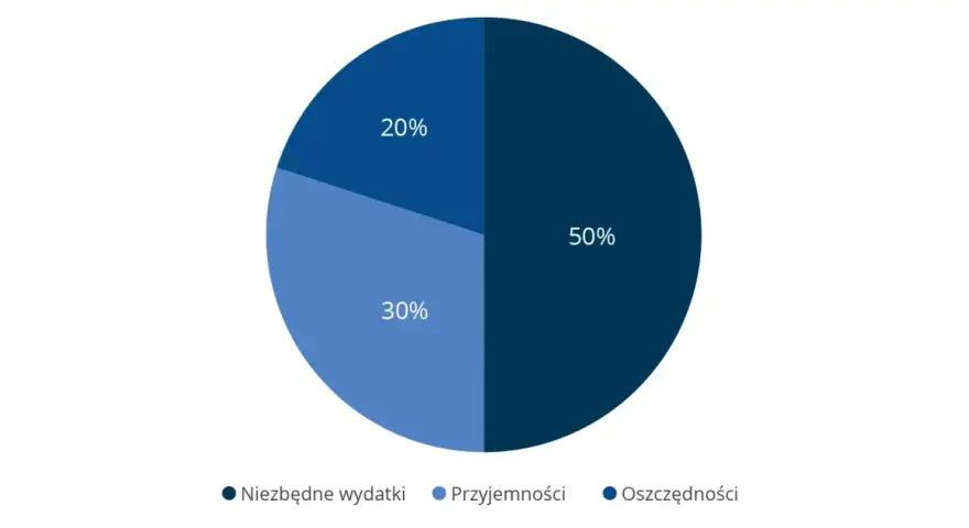 Wykres kołowy pokazuje podział wydatków: 50% na oszczędności, 30% na przyjemności, 20% na niezbędne wydatki. To pokazuje ekstremalne sposoby na oszczędzanie.