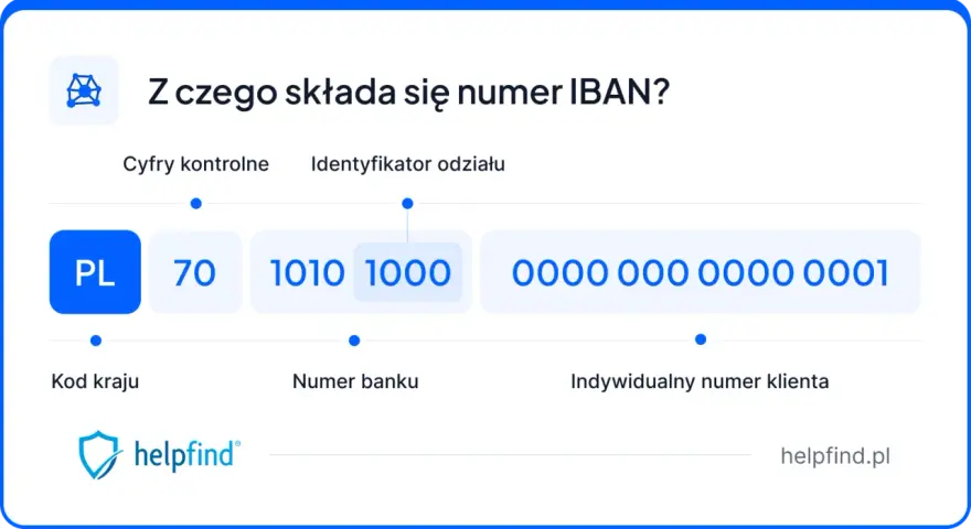 IBAN składa się z 28 cyfr. Widzimy kod kraju PL, cyfry kontrolne 70, numer banku 1010 1000 i numer klienta.