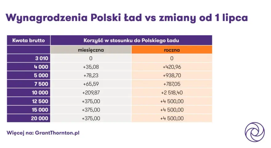 Tabela pokazuje korzyści finansowe wynikające ze zmian w podatkach od lipca, uwzględniając kwotę zmniejszającą podatek.