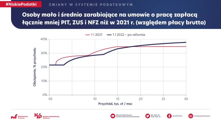 Wykres pokazuje, że po reformie osoby zarabiające mało i średnio zapłacą mniej PIT, ZUS i NFZ. Nowy podatek od oszczędności nie dotyczy tej grupy.