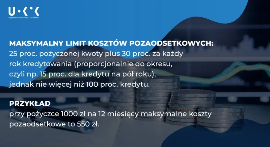 Ustawa antylichwiarska: maksymalne koszty pozaodsetkowe kredytu to 25% kwoty plus 30% za rok, max 100%. Przykład: 1000 zł na 12 m-cy to 550 zł.