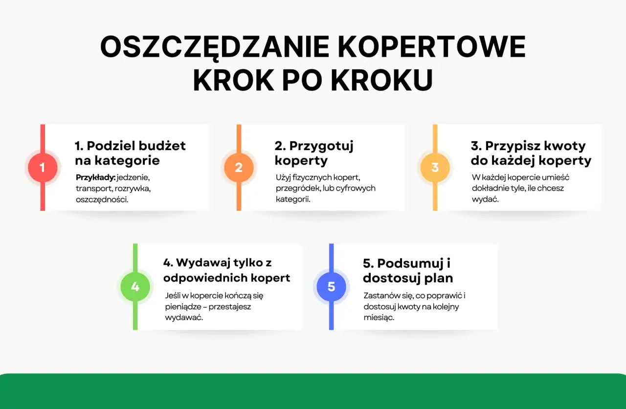 Oszczędzanie metodą kopertową: 1. Podziel budżet, 2. Przygotuj koperty, 3. Przypisz kwoty, 4. Wydawaj z kopert, 5. Podsumuj i dostosuj.