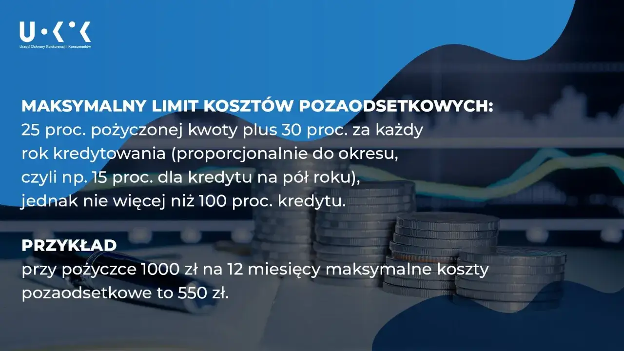 Ustawa antylichwiarska: maksymalny limit kosztów pozaodsetkowych to 25% kwoty pożyczki plus 30% za każdy rok kredytowania, nie więcej niż 100% kredytu.