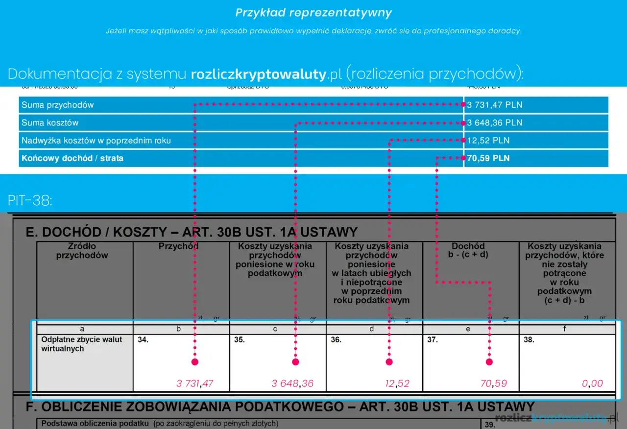 PIT-38: podsumowanie przychodów i kosztów z kryptowalut. Wpisano 3 731,47 PLN przychodu i 3 648,36 PLN kosztów.