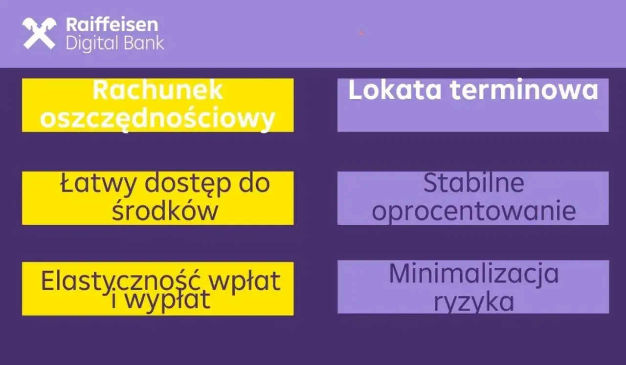 Rachunek oszczędnościowy z łatwym dostępem do środków i elastycznością wpłat/wypłat. Lokata terminowa ze stabilnym oprocentowaniem i minimalizacją ryzyka.