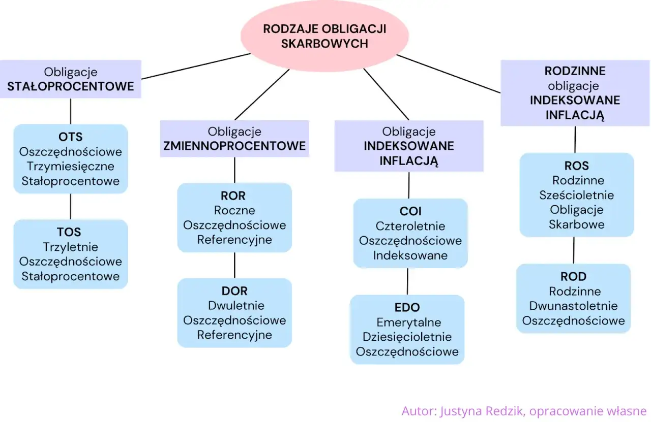 Schemat rodzaj&oacute;w obligacji skarbowych: stałoprocentowe, zmiennoprocentowe, indeksowane inflacją, rodzinne. Gdzie trzymać pieniądze? Wybierz odpowiednią opcję.
