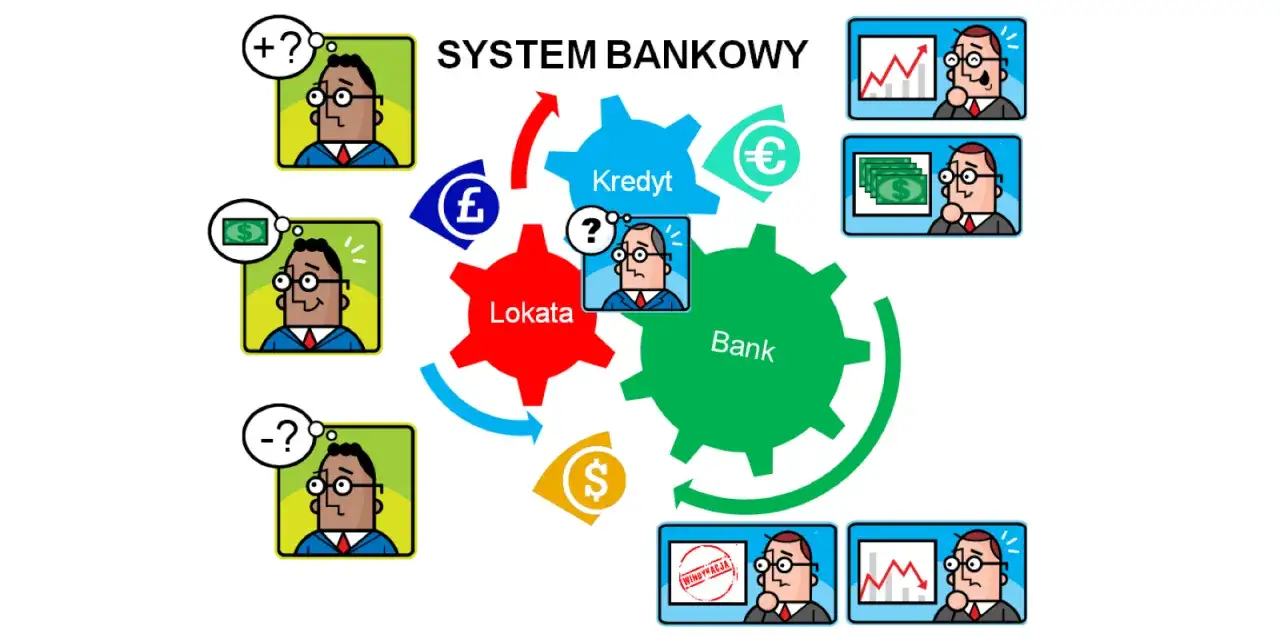 System bankowy: lokata, kredyt i bank. Klient z pieniędzmi myśli o zyskach, ale też o ryzyku i windykacji.