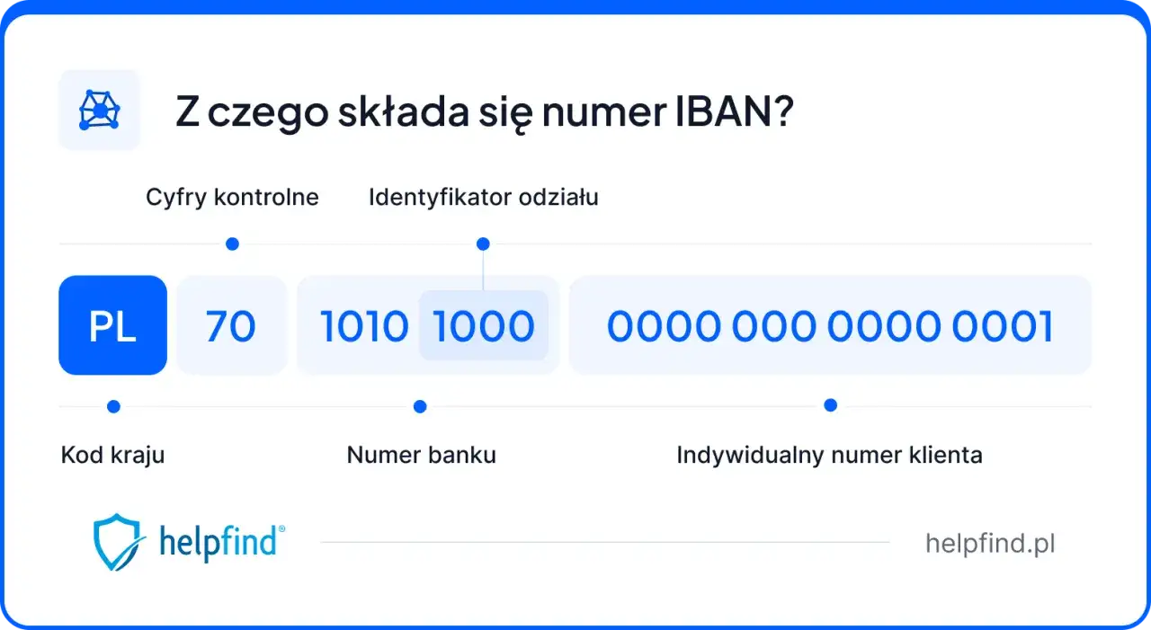 Numer IBAN PL7010101000000000000001. Dowiedz się, jaki to bank i jak działa numer IBAN.