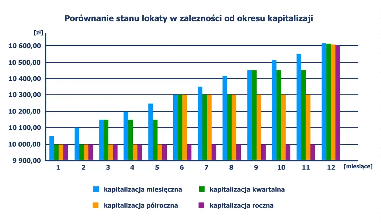 Wykres por&oacute;wnuje stan lokaty w zależności od okresu kapitalizacji. Apy, czyli roczna stopa oprocentowania, jest wyższa przy częstszej kapitalizacji.