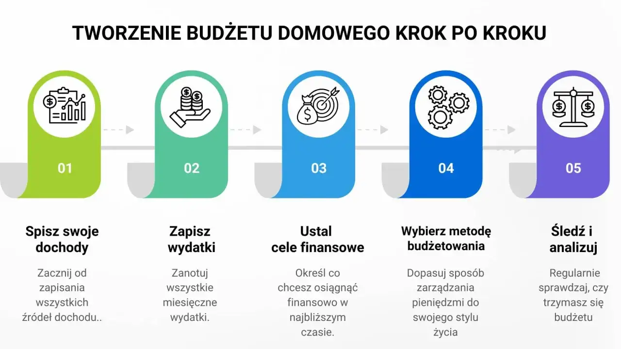 Tworzenie budżetu domowego: spis dochodów, zapis wydatków, ustalanie celów, wybór metody budżetowania i śledzenie postępów to klucz do systematycznego oszczędzania.