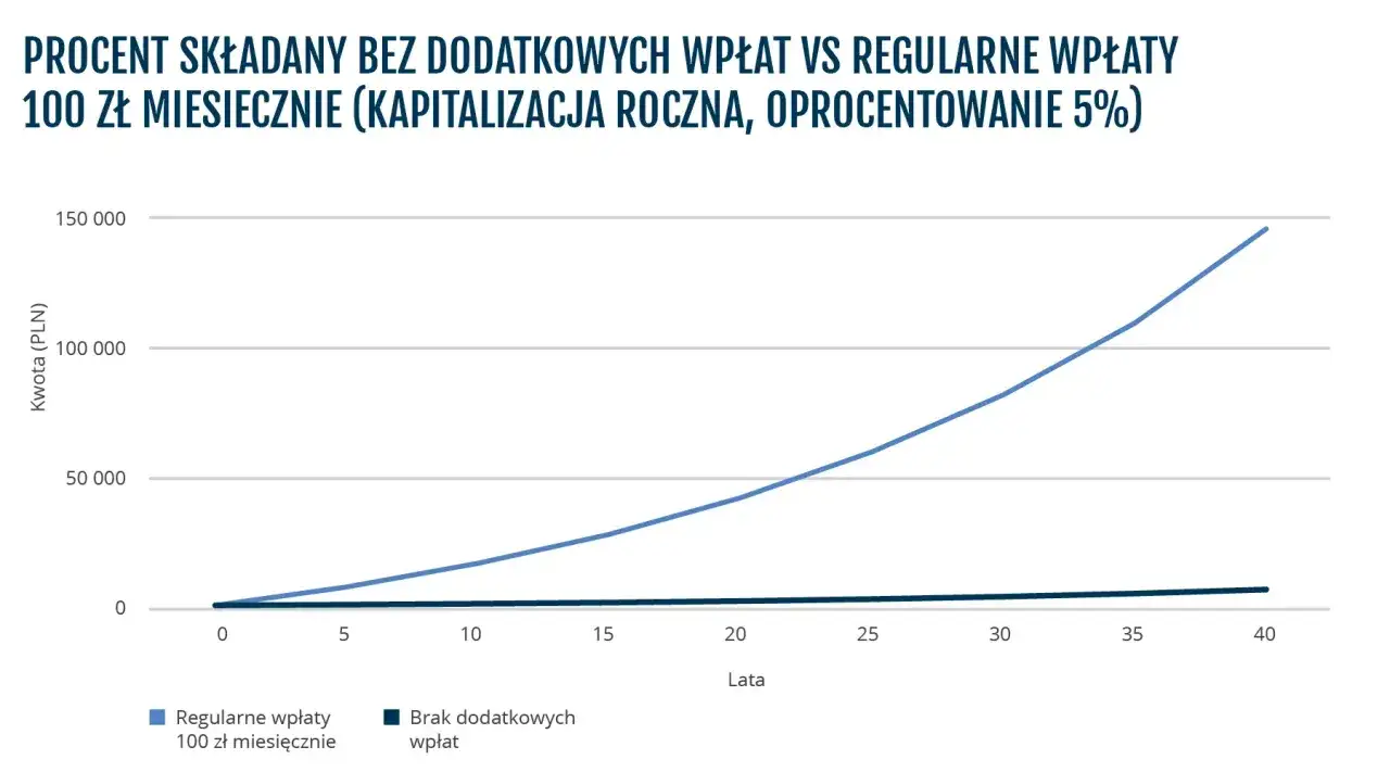 Wykres pokazuje, jak procent składany z regularnymi wpłatami 100 zł miesięcznie rośnie znacznie szybciej niż bez dodatkowych wpłat.