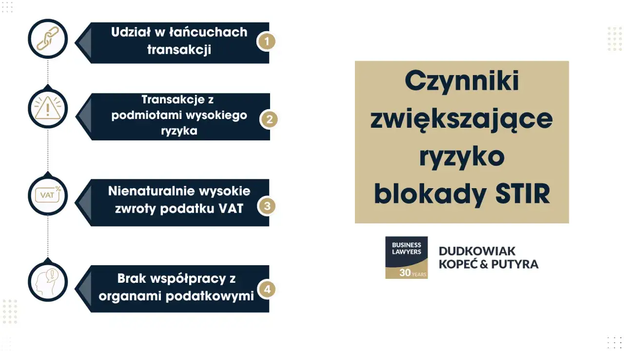 Czynniki zwiększające ryzyko blokady STIR: udział w łańcuchach transakcji, transakcje z podmiotami wysokiego ryzyka, nienaturalnie wysokie zwroty VAT, brak wsp&oacute;łpracy z organami podatkowymi.