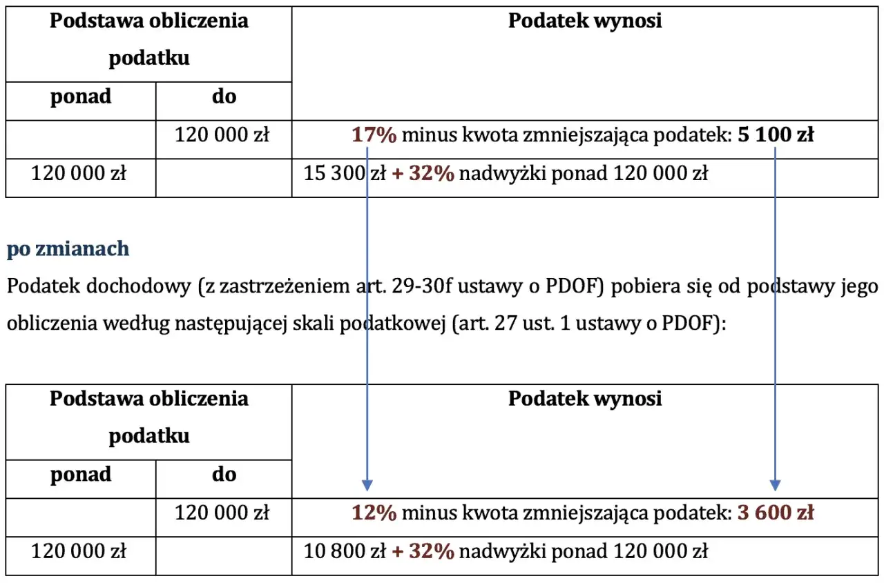Tabela porównująca stawki podatku dochodowego przed i po zmianach, uwzględniająca kwotę zmniejszającą podatek.