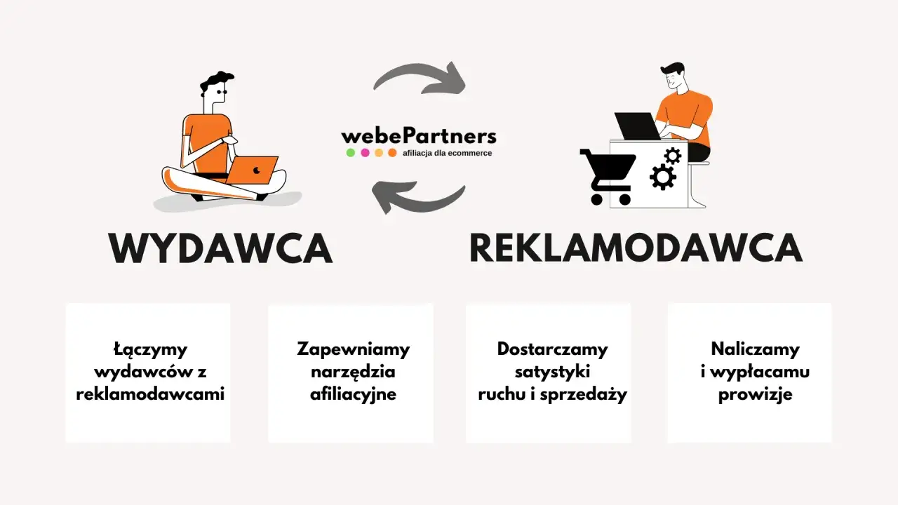 Ilustracja wyjaśnia, co to jest afiliacja: łączy wydawców z reklamodawcami, oferując narzędzia i statystyki, a na koniec nalicza prowizje.