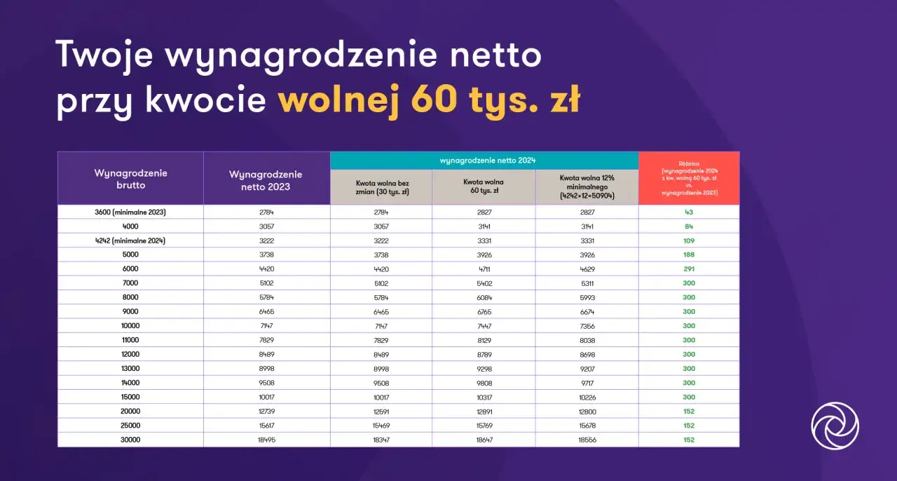 Tabela porównuje wynagrodzenie netto w 2023 i 2024 roku przy kwocie wolnej 60 tys. zł, pokazując różnice.
