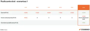 Tabela pokazuje rozliczanie strat z inwestycji. W 2024 roku dochód 5000 PLN, odliczone straty 4000 PLN, dochód do opodatkowania 1000 PLN.