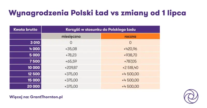 Tabela pokazuje korzyści finansowe wynikające ze zmian w podatkach od lipca, uwzględniając kwotę zmniejszającą podatek.